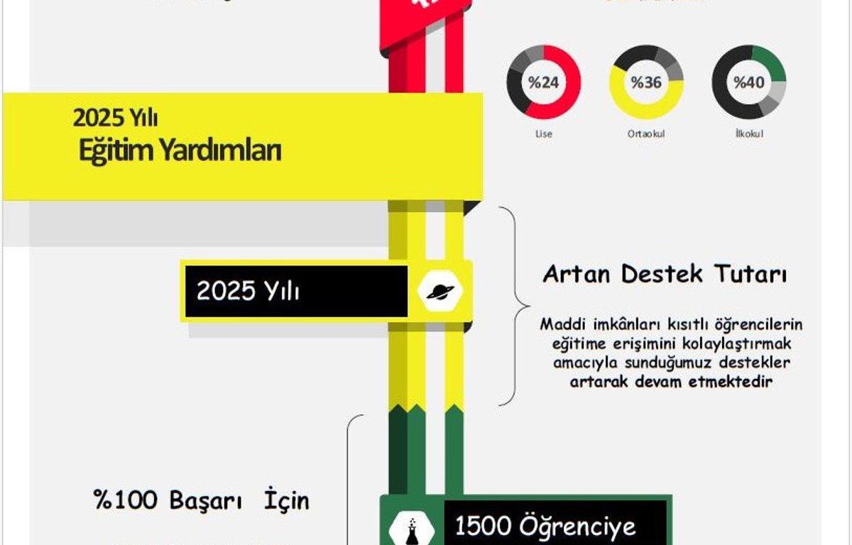 Geleceği inşa edecek elleri güçlendirmek için eğitime olan desteğimizi  sürdürüyoruz