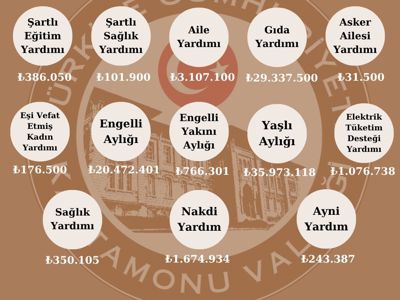 Kastamonu İli Merkez ve 19 İlçe ile birlikte İl genelinde ihtiyaç sahibi vatandaşlara ilişkin Mayıs ayında yapılan yardımlar