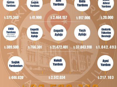 Kastamonu İli Merkez ve 19 İlçe ile birlikte İl genelinde ihtiyaç sahibi vatandaşlara ilişkin Nisan ayında yapılan yardımlar